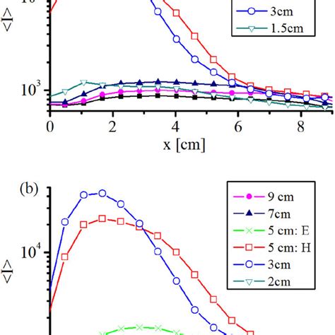 A Axial Distribution At The Discharge Axis Z Of The