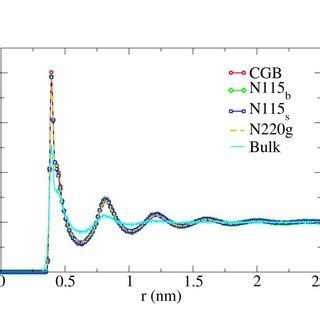 D Radial Distribution Function G R Between The Polymer Beads