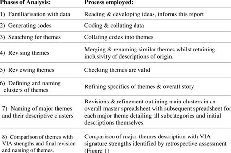 Thematic Analysis Method Outline Braun And Clarke 2006 Download Scientific Diagram