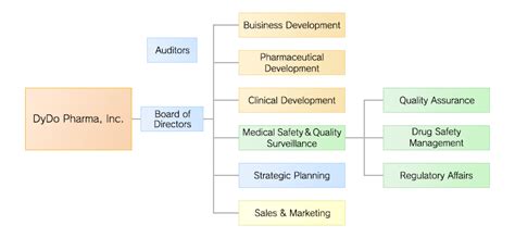 Organizational Chart DyDo Pharma Inc