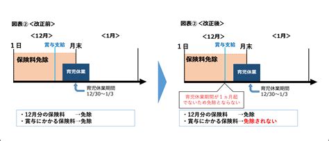 【2022年10月施行】育児休業等期間中の社会保険料免除要件の概要と実務上のポイント前編 ～ 育児休業等期間中の社会保険料免除制度が変わり