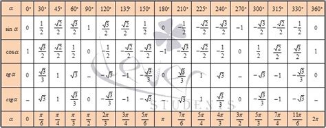 Объясните как решать: tg п +cos п = tg0 - tg180= tg п +sin п= cos п - tg 2п = - Школьные Знания.com