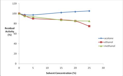 Effect Of Acetone Ethanol And Methanol On Pistia Stratiotes Leaf