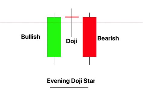 Bearish Evening Doji Star Candlestick Pattern Pdf Guide Trading Pdf