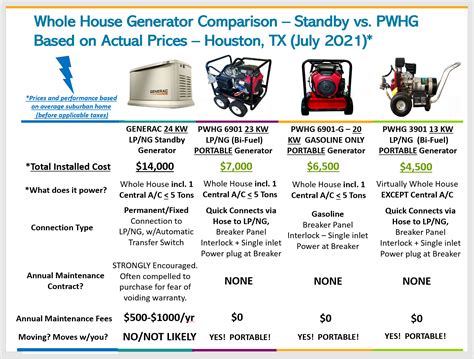 Portable Generator Comparison Chart