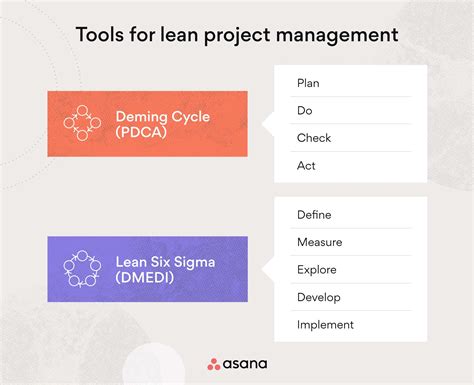 What Is Lean Project Management Principles Explained Asana