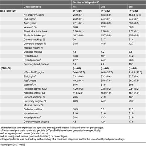 Hazard Ratio Curves For The Association Between Nt Probnp Levels And Download Scientific