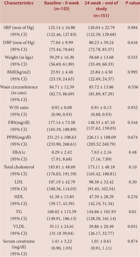 Baseline and end of study parameters of the intervention group ...