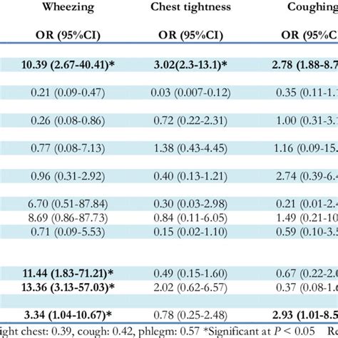 Multivariate Analysis Logistic Regression Of Respiratory Symptoms And