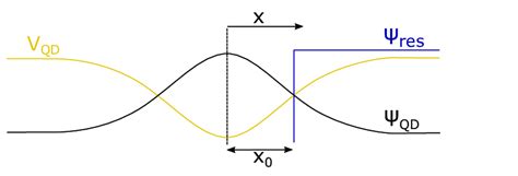 Simplified Schematic Model Of Reservoirqd Wavefunction Overlap