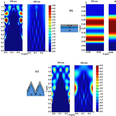 FDTD Simulated Electric Field Intensity Distribution For Different