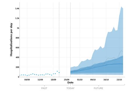 EMRG medium-term projections for COVID-19 hospitalisations and deaths ...