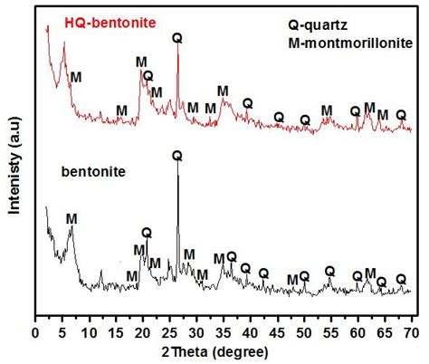 X Ray Diffraction Xrd Analysis Of Na Bentonite And Hq Bentonite Download Scientific Diagram