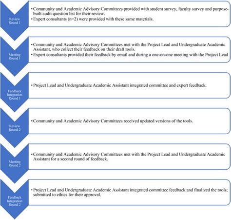 Full Article A Curricular Audit Method Addressing The Erasure Of Intersex Trans And Two