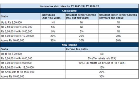 Old Tax Regime Vs New Tax Regime What You Need To Know About Income Tax Slabs For Fy 2024 25