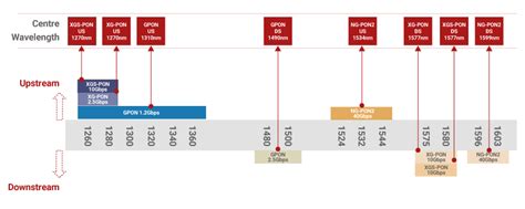 5 Key Facts About Pon And The Evolution Of Gpon Technology