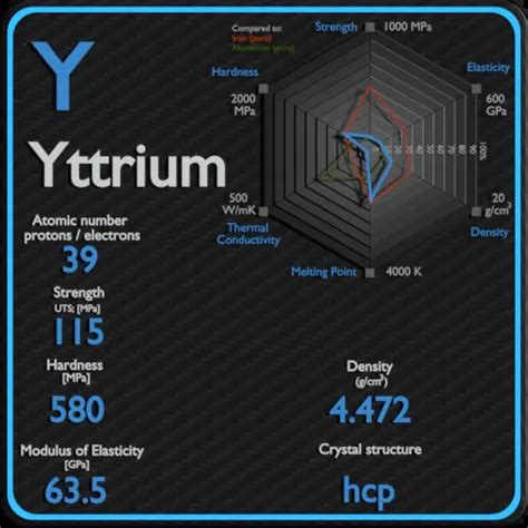 Yttrium Strength Hardness Elasticity Crystal Structure