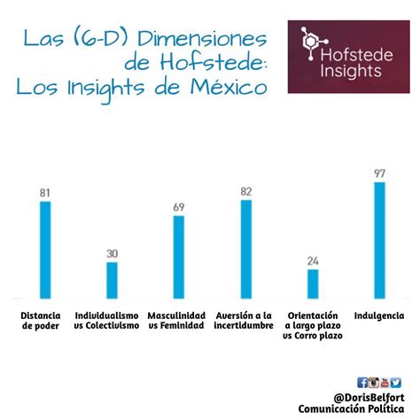 Las Dimensiones De Hofstede Los Insights De México 2019