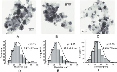 Tem Images A C And Particle Size Distribution Histograms D F Of