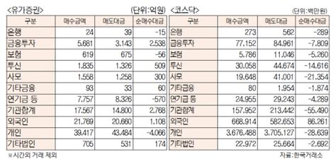 데이터로 보는 증시 코스피·코스닥 투자주체별 매매동향11월 7일 서울경제