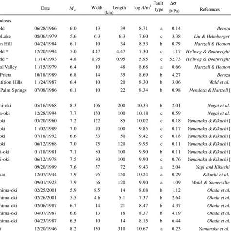 List of interplate earthquakes analyzed. | Download Table