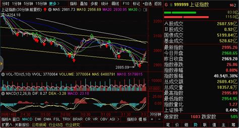 午后 将第52次收复3000点 财富号 东方财富网