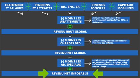 Comment Calculer Son Imp T Sur Le Revenu Calcul Ir D Taill