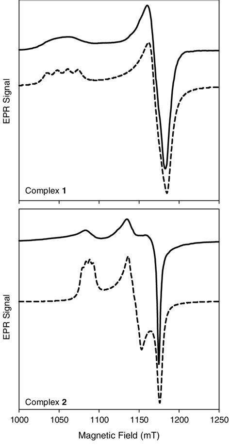 EPR Spectra Of Cu II Complexes Experimental Solid Lines And