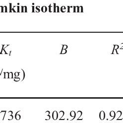 Parameters Of The Langmuir Freundlich And Temkin Isotherm Models