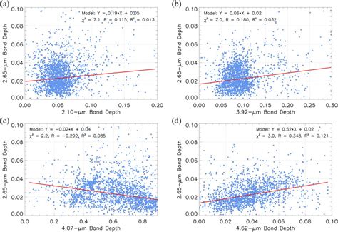 Scatterplots Related To The Bd Values Measured For 265‐μm Band Versus