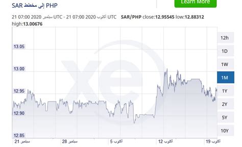 سعر Saudi Riyal To Philippine Peso معدل تحويل Sar To Php ثقفني