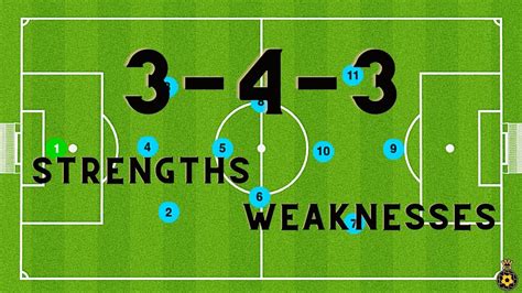 3 4 3 Formation STRENGTHS And WEAKNESSES Soccer Tactics YouTube