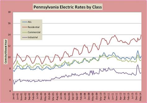 Electric Rates: Pa Electric Rates