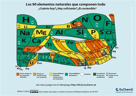 Microsiervos on Twitter La tabla periódica de los 90 elementos