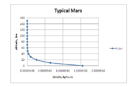 An Ex Rocket Mans Take On It Atmosphere Models For Earth Mars And Titan