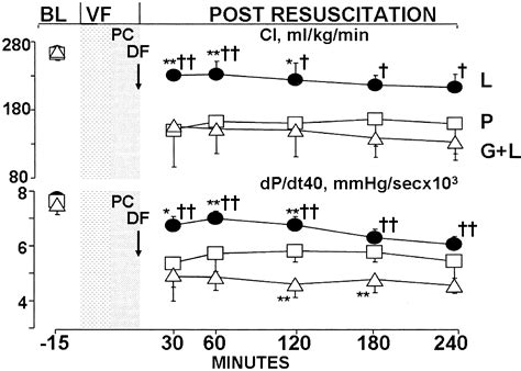 Levosimendan Improves Cardiopulmonary Resuscitation And Survival By