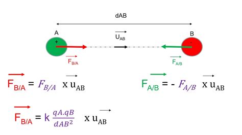 Interaction Attractive Et Repulsive Et Expression Vectorielle YouTube