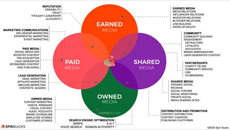 The Peso Model A Guide To Understanding Earned Owned Paid Media