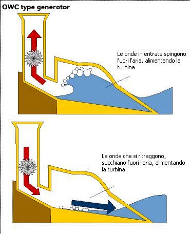 Energia Dal Mare Pannelli Solari