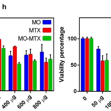 Mtt Assay Plot For The Viability Of The Mo Mtx And Mo Mtx In