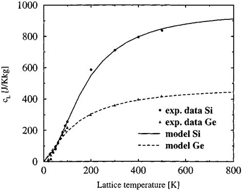 Temperature Dependence Of The Specific Heat Comparison Between Download Scientific Diagram