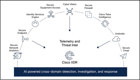 Cisco Xdr And Cyber Vision Working Together Solution Overview Cisco