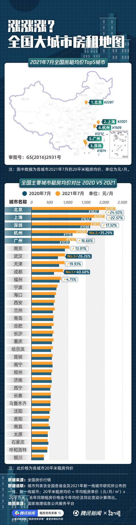 我的工资全交给了房东，一图读懂全国房租：这几个城市涨幅惊人 麻辣杂谈 麻辣社区