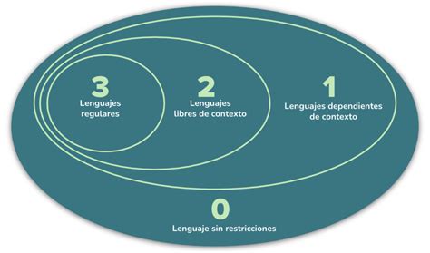 Clase Digital An Lisis L Xico Teor A De Los Lenguajes Recursos