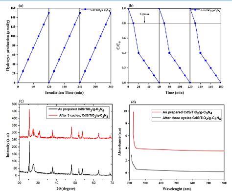 Dual S Scheme Heterojunction Cdstio2g C3n4 Photocatalyst For Hydrogen