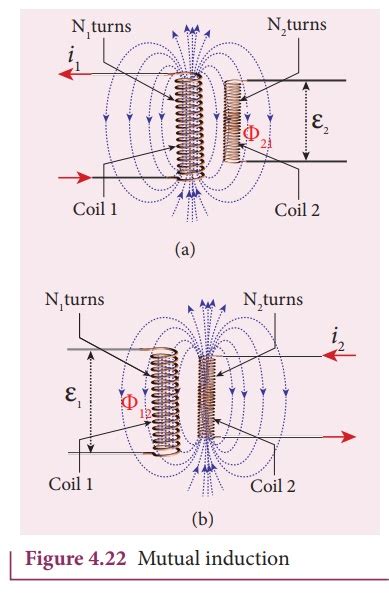 Mutual Induction Definition Explanation Formula Unit