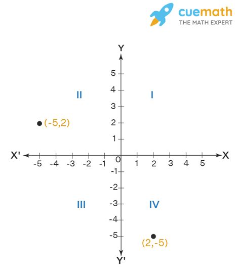 The Points 5 2 And 2 5 Lie In The A Same Quadrant B Ii And