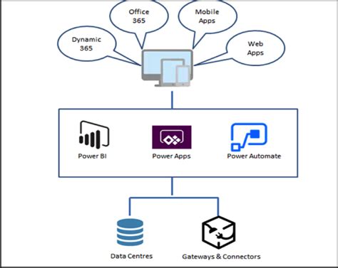 Microsoft Power Apps With Power Bi Esoftware Associates Inc