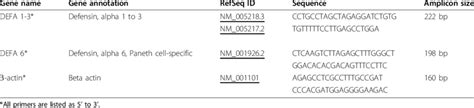 Sequence Of Oligonucleotide Primers Used For Pcr Amplification And