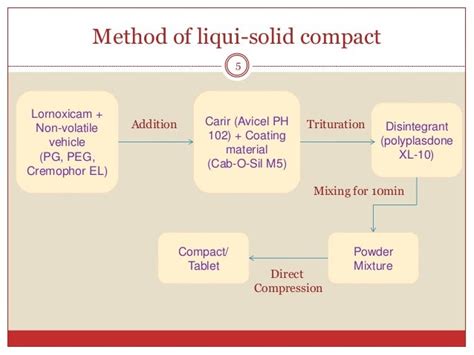 Liquisolid Technique As A Tool For Enhancement